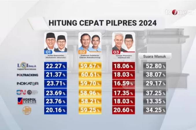 Hasil Hitung Cepat KedaiKOPI Tunjukkan Keunggulan Prabowo-Gibran