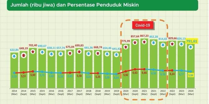 Angka Kemiskinan Provinsi Banten Turun Menjadi 5,84 Persen