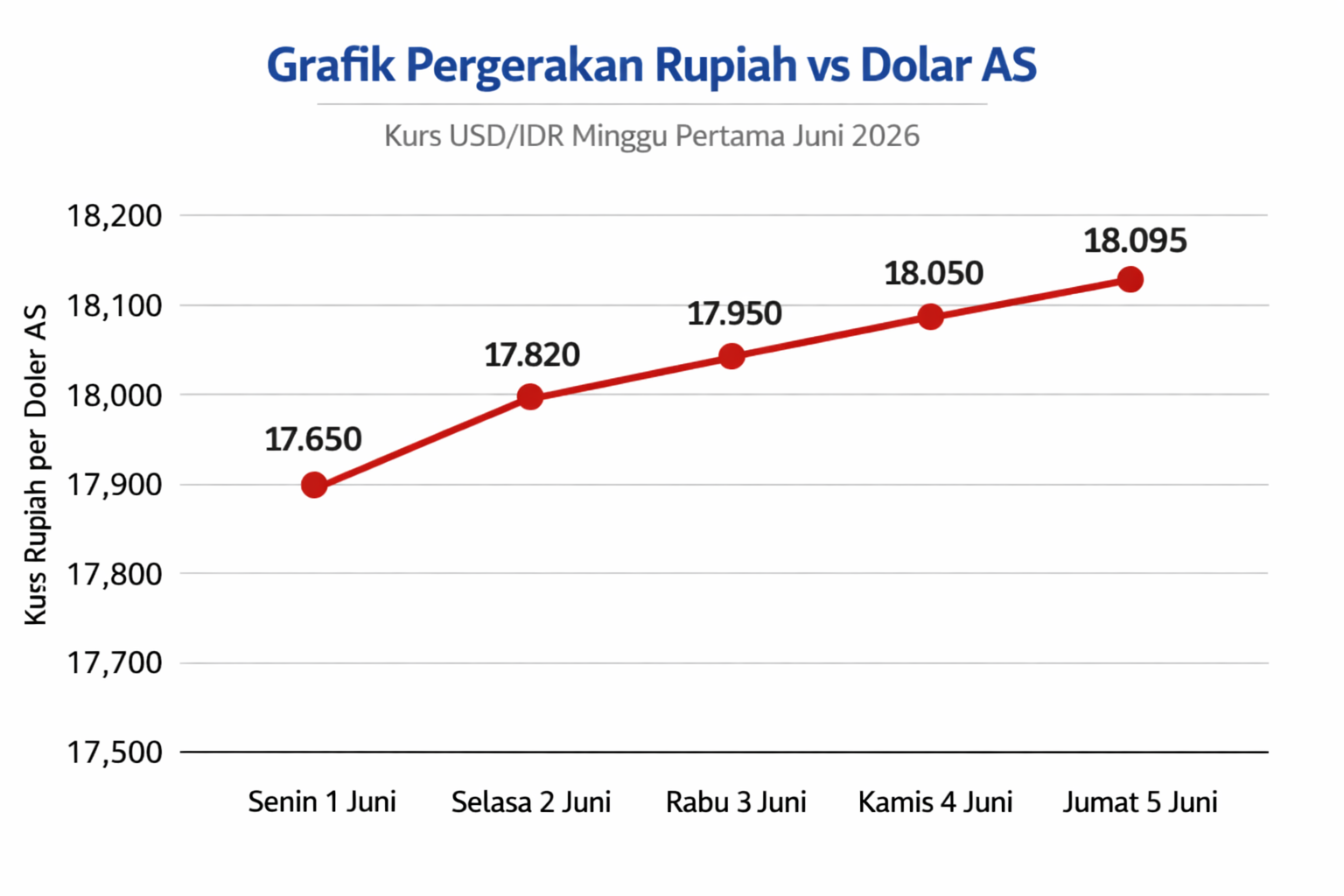 Grafik Pergerakan Rupiah vs Dolar AS