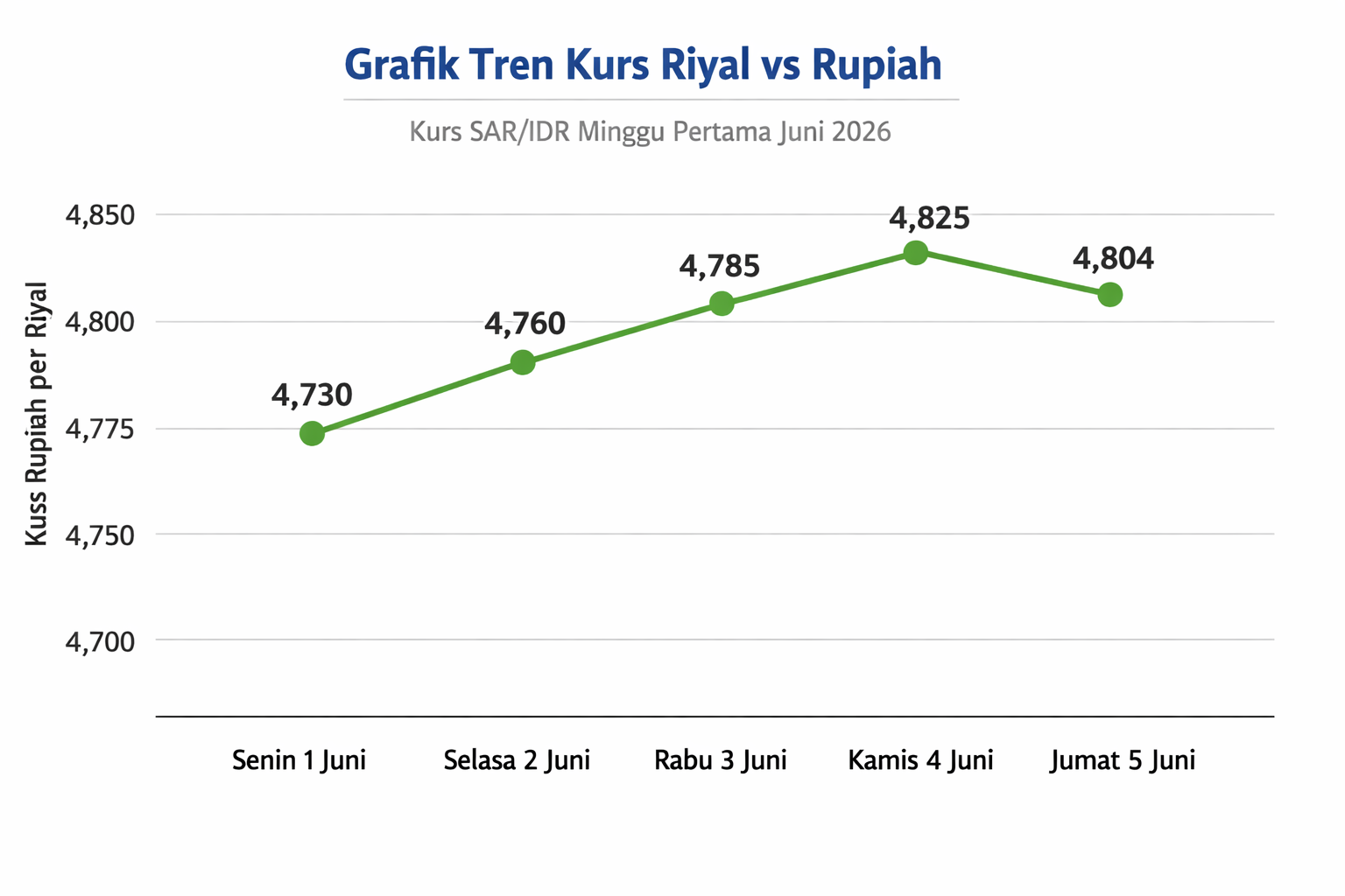 Grafik Tren Kurs Riyal vs Rupiah